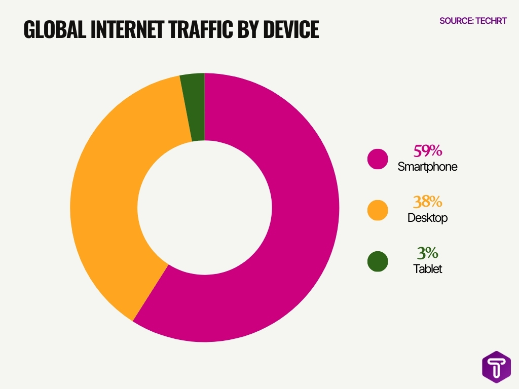 Global Internet Traffic By Device