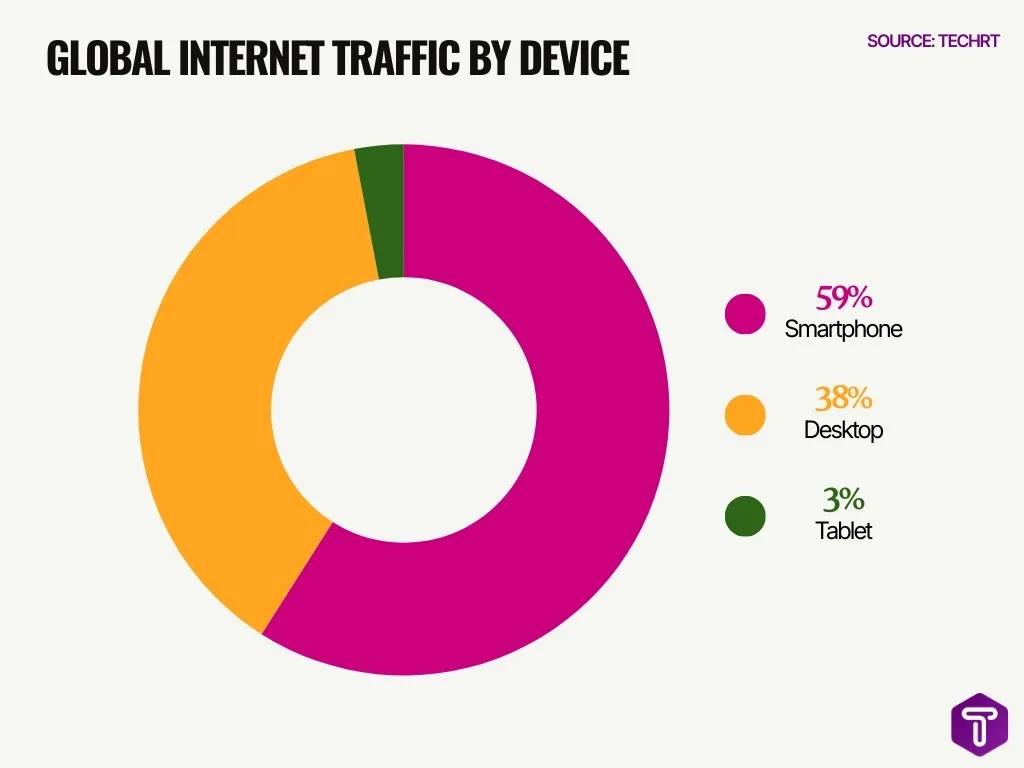 Global Internet Traffic By Device Global Internet Traffic By Device