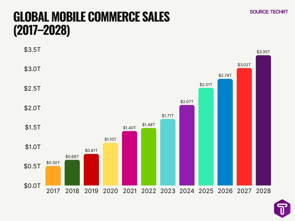 Global Mobile Commerce Sales 2017 2028 Global Mobile Commerce Sales 2017 2028