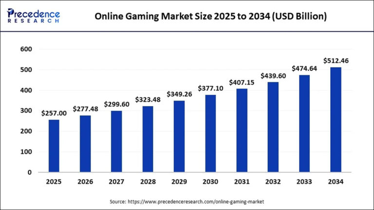 online-gaming-statistics-2026-global-market-growth-techrt