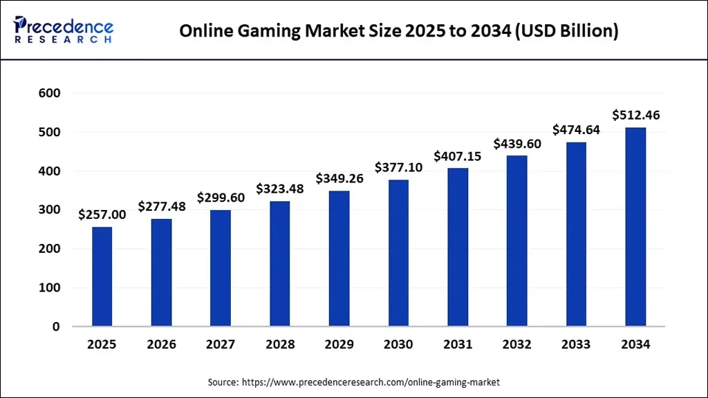 Global Online Gaming Market Size Forecast Global Online Gaming Market Size Forecast