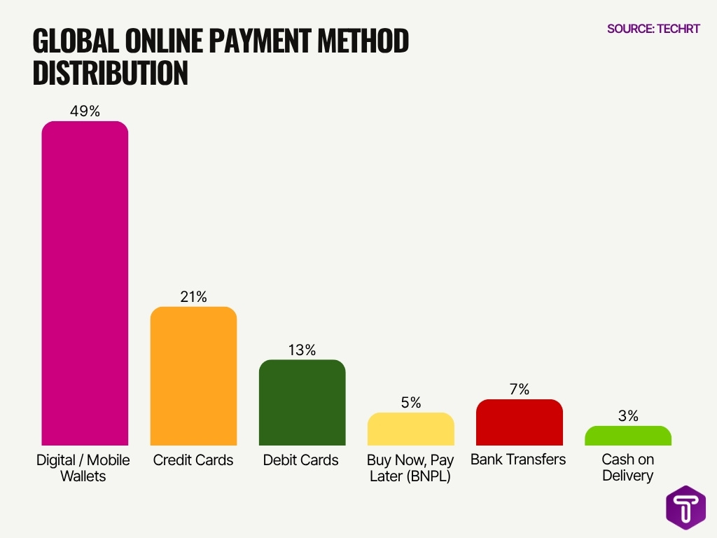 Global Online Payment Method Distribution