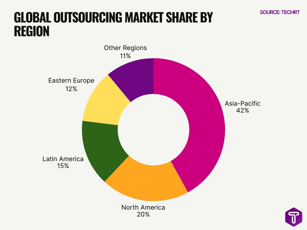 Global Outsourcing Market Share By Region