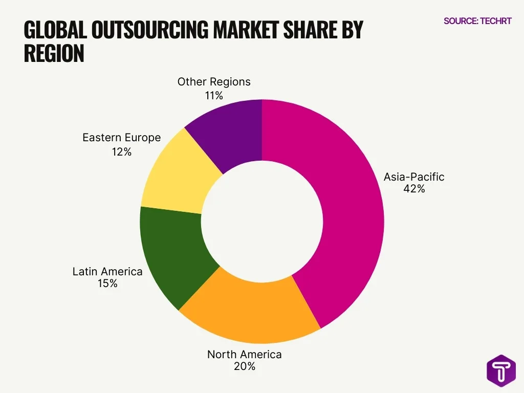 Global Outsourcing Market Share By Region Global Outsourcing Market Share By Region
