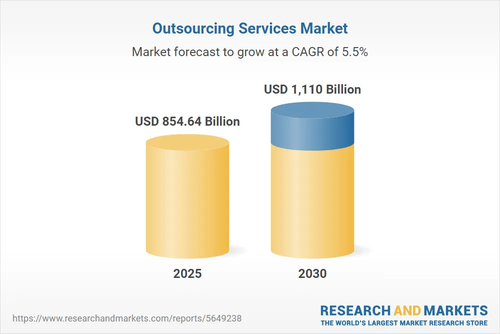 Global Outsourcing Services Market Forecast Global Outsourcing Services Market Forecast
