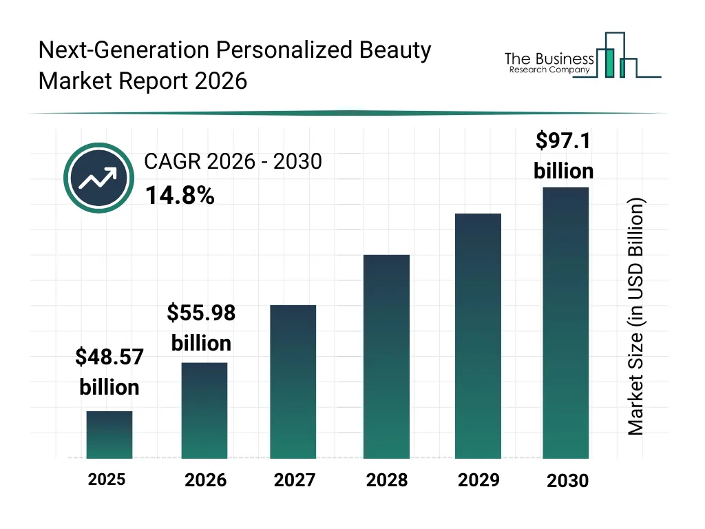 Global Personalized Beauty Market Size Forecast Global Personalized Beauty Market Size Forecast
