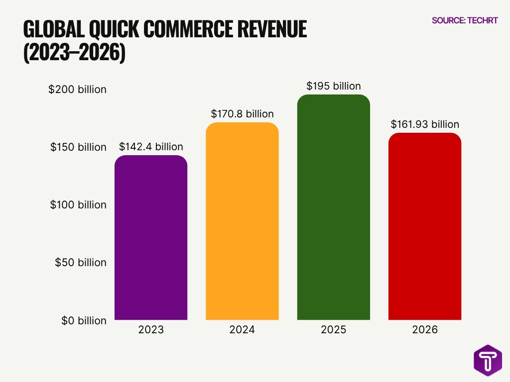 Global Quick Commerce Revenue 2023 2026