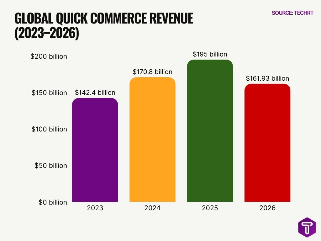 Global Quick Commerce Revenue 2023 2026 Global Quick Commerce Revenue 2023 2026