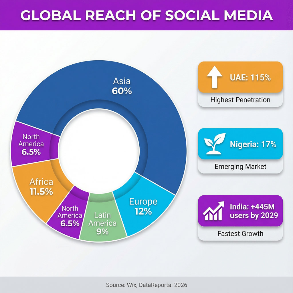 Global Reach Of Social Media By Region
