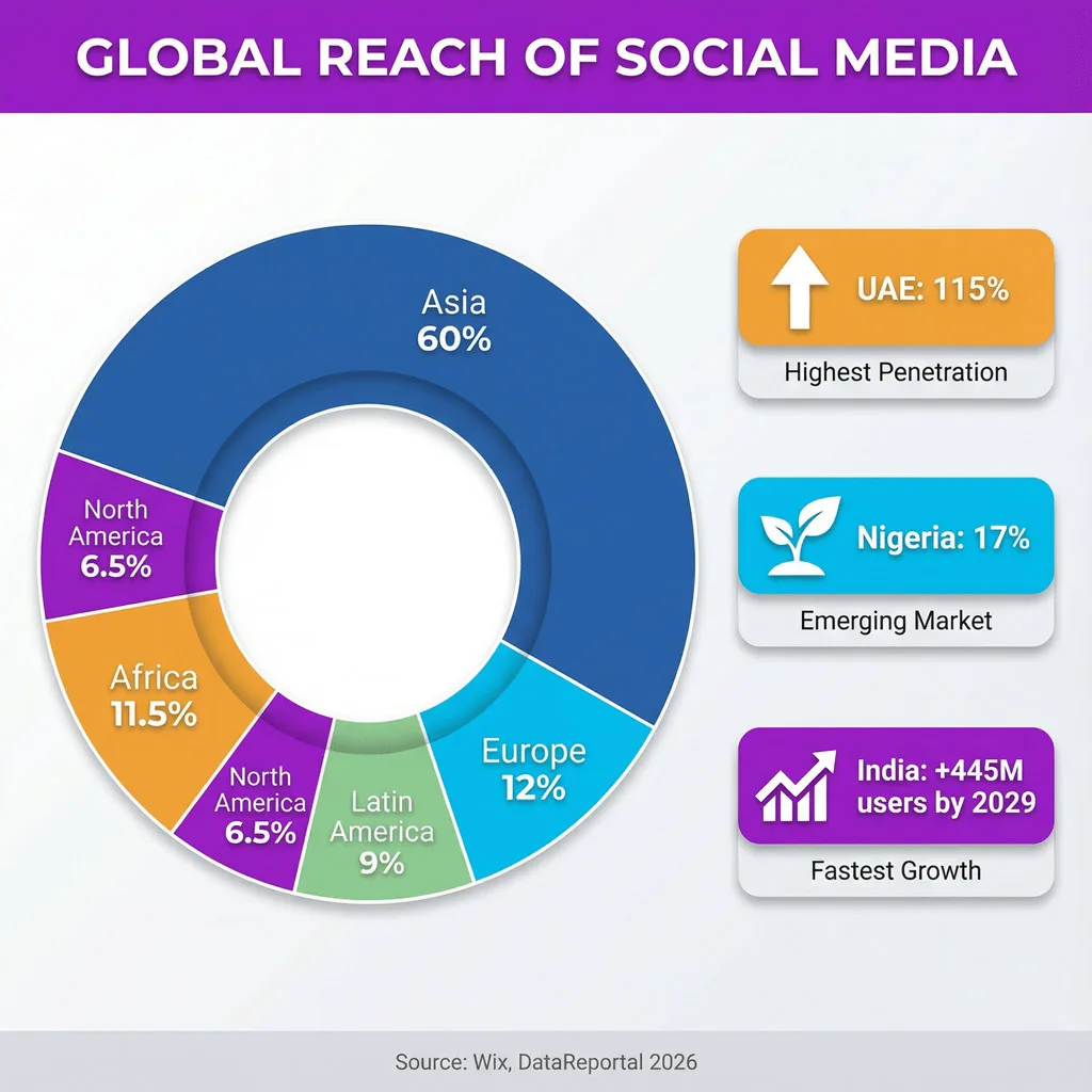 Global Reach of Social Media by Region Global Reach Of Social Media By Region