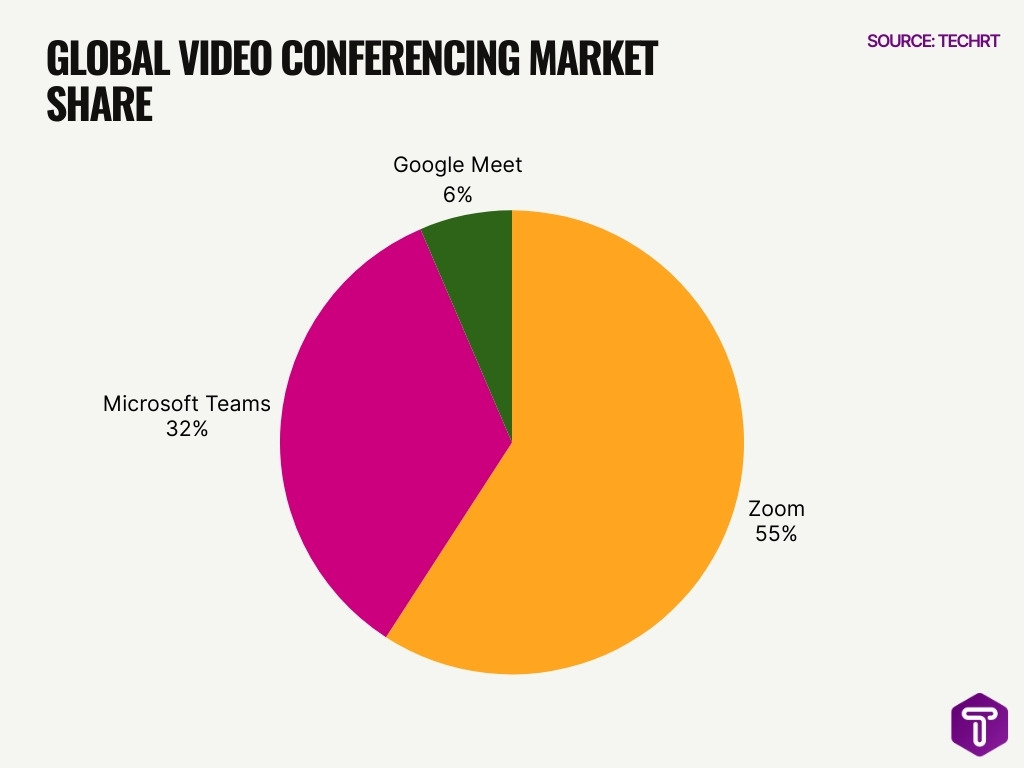 Global Video Conferencing Market Share
