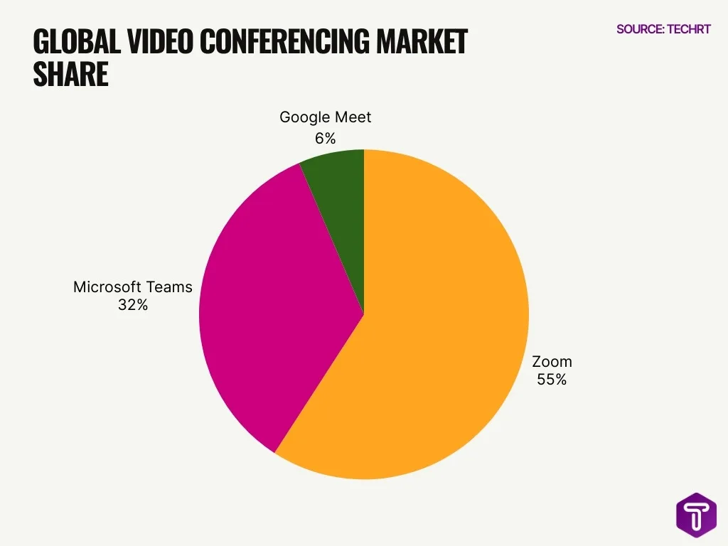 Global Video Conferencing Market Share Global Video Conferencing Market Share
