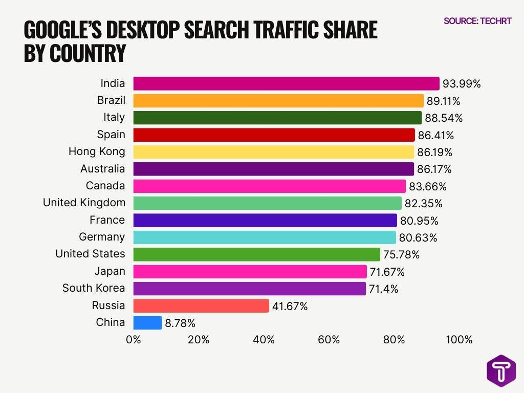 Google S Desktop Search Traffic Share By Country