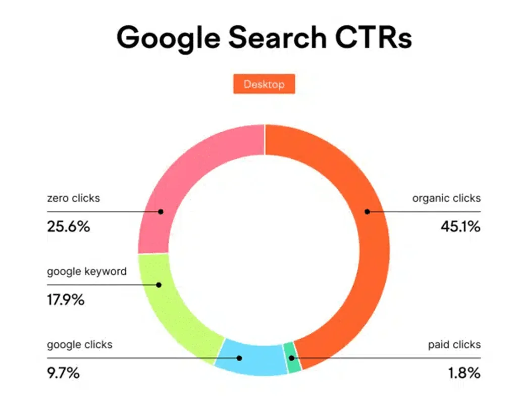 Google Search Click Through Rate Ctr Distribution On Desktop