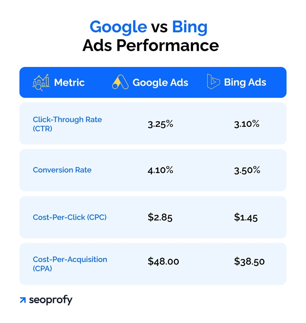Google Vs Bing Ads Performance Comparison