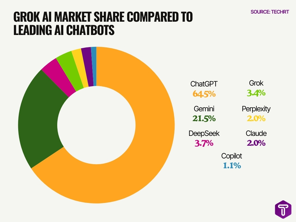Grok Ai Market Share Compared To Leading Ai Chatbots