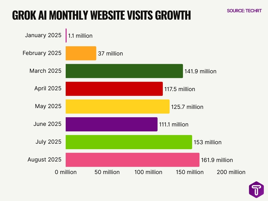 Grok Ai Monthly Website Visits Growth