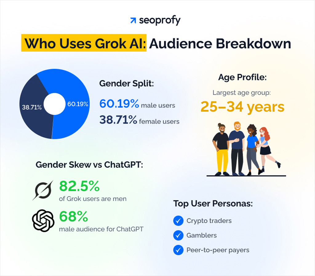 Grok Ai User Demographics And Audience Breakdown