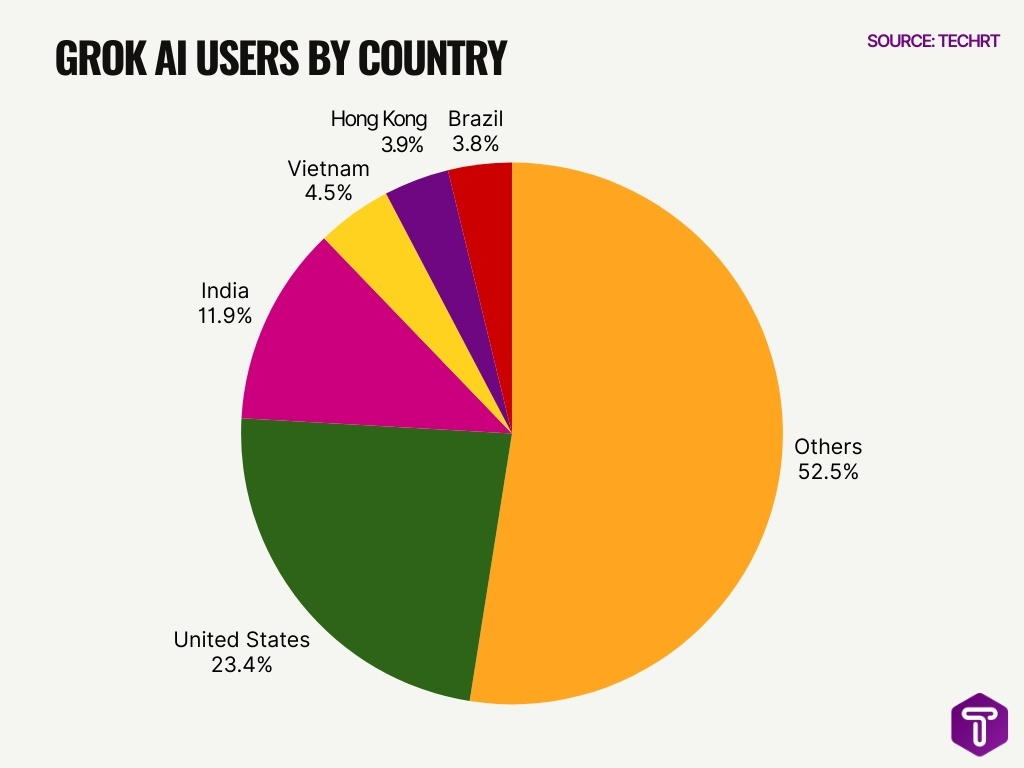 Grok Ai Users By Country