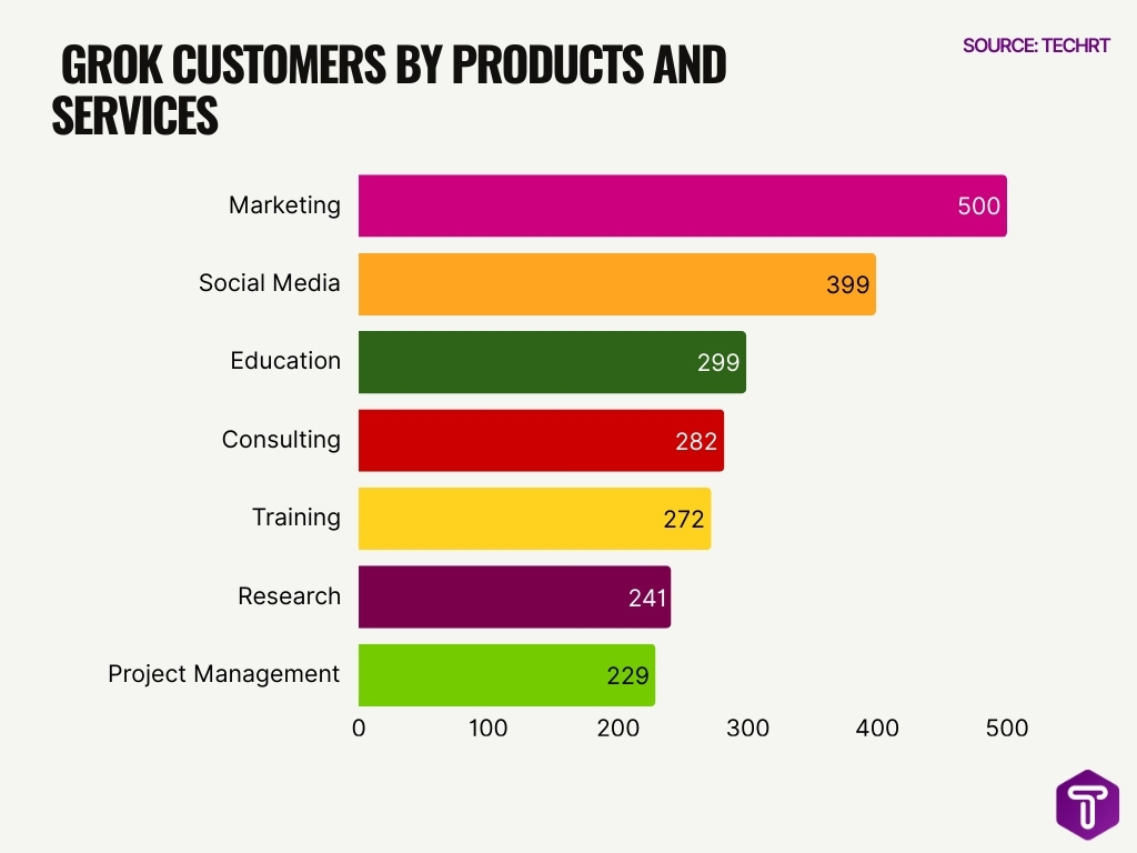 Grok Customers By Products And Services