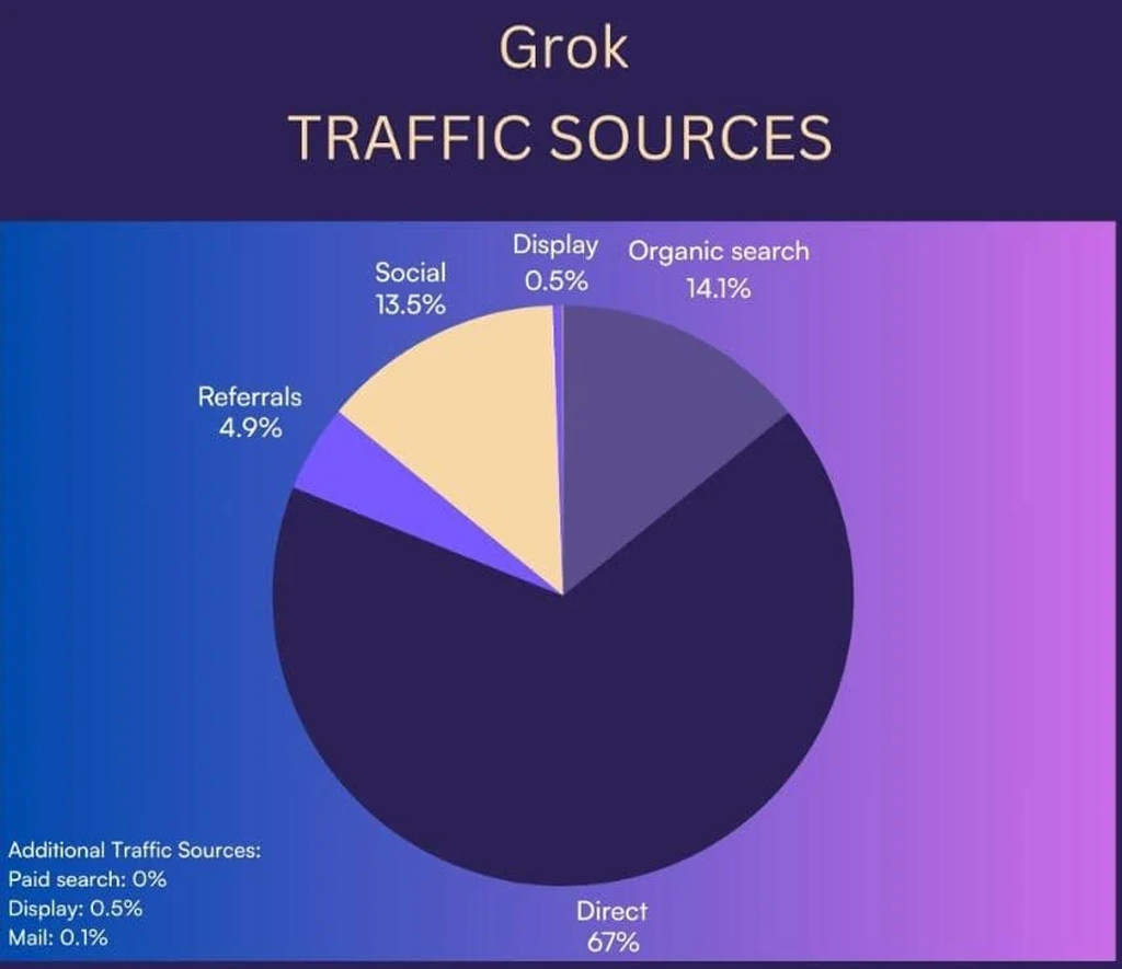 Grok Traffic Sources Distribution