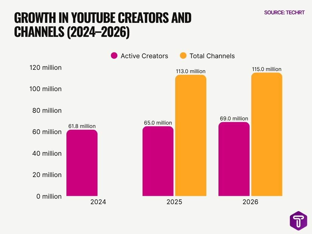 Growth In Youtube Creators And Channels 2024 2026