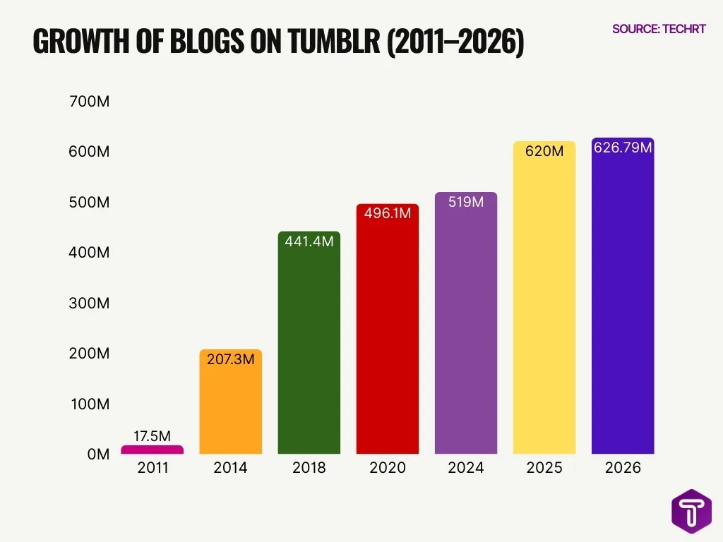 Growth Of Blogs On Tumblr 2011 2026 Growth Of Blogs On Tumblr 2011 2026