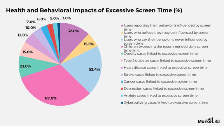 Screen Time Statistics 2026: Powerful Insights and Surprising Trends ...