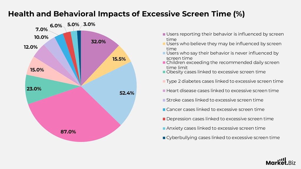 Health And Behavioral Impacts Of Excessive Screen Time