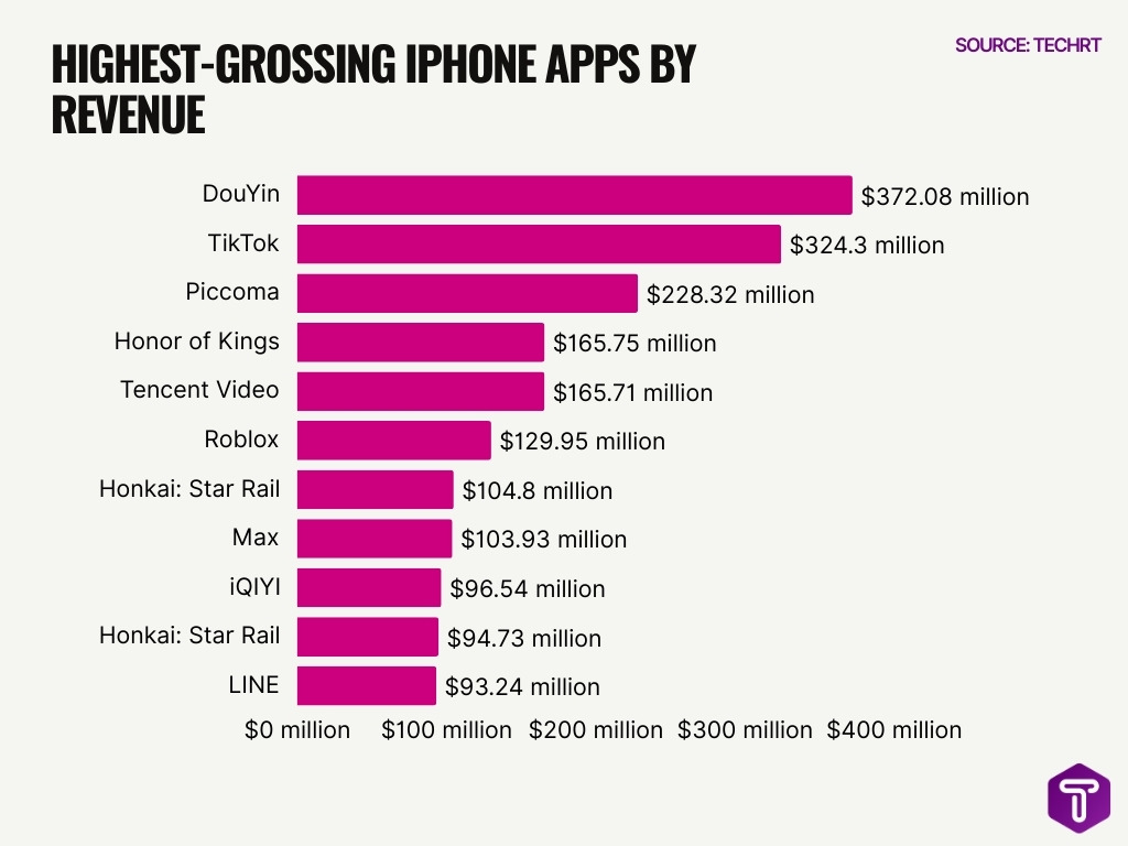 Highest Grossing Iphone Apps By Revenue