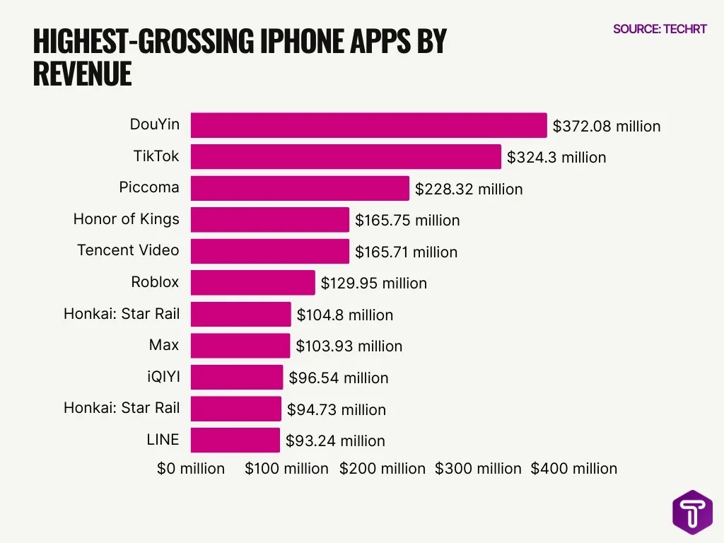 Highest Grossing Iphone Apps By Revenue Highest Grossing Iphone Apps By Revenue
