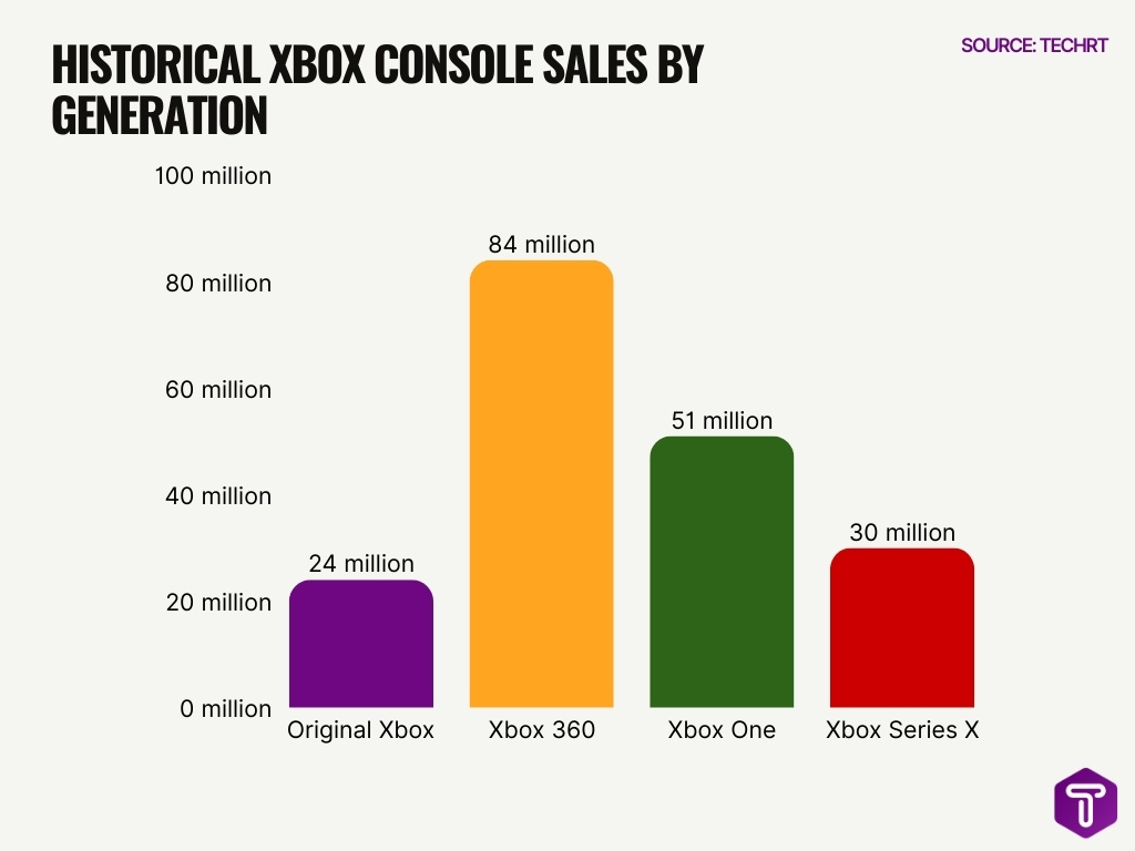 Historical Xbox Console Sales By Generation
