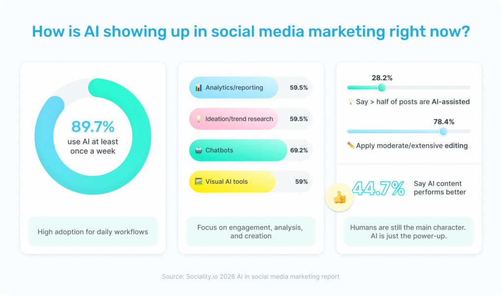 How Ai Is Being Used In Social Media Marketing