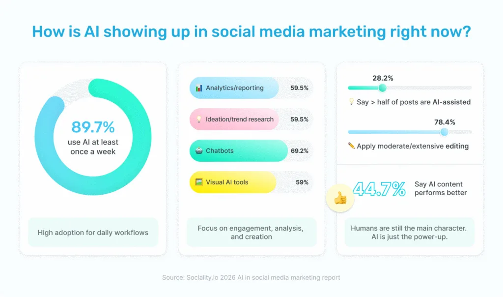 How Ai Is Being Used In Social Media Marketing How Ai Is Being Used In Social Media Marketing