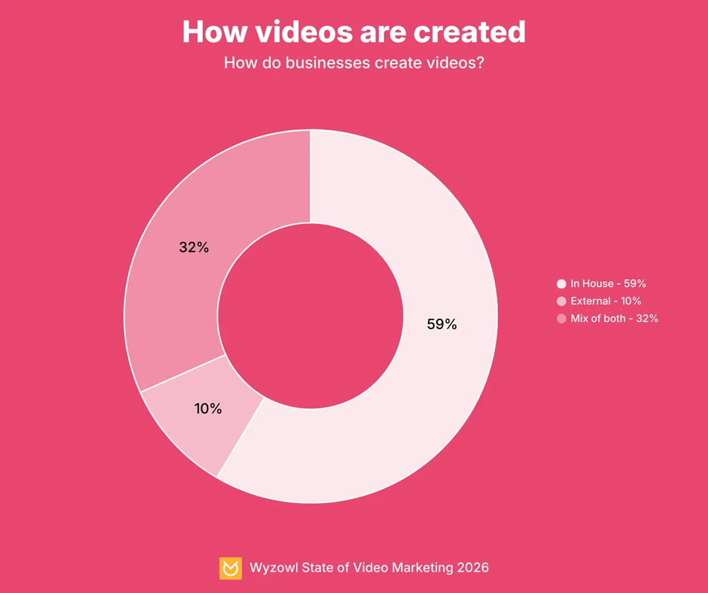 How Businesses Create Videos
