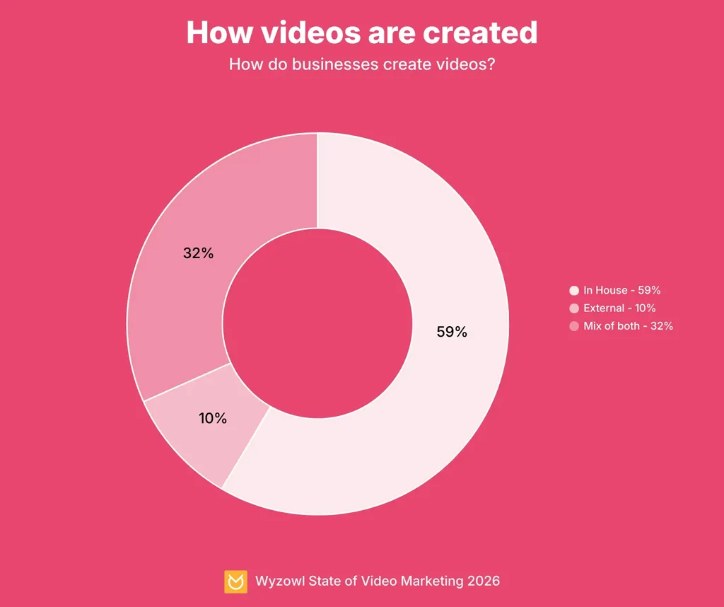 How Businesses Create Videos How Businesses Create Videos