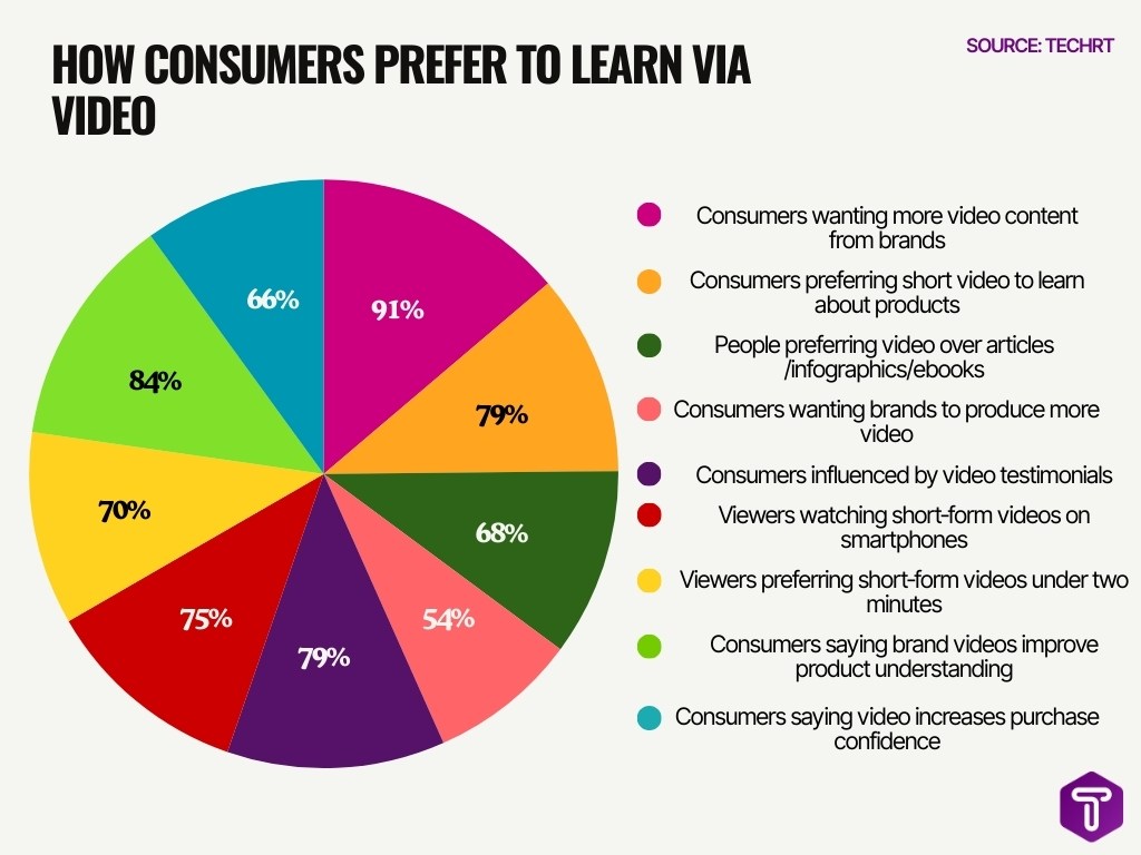How Consumers Prefer To Learn Via Video