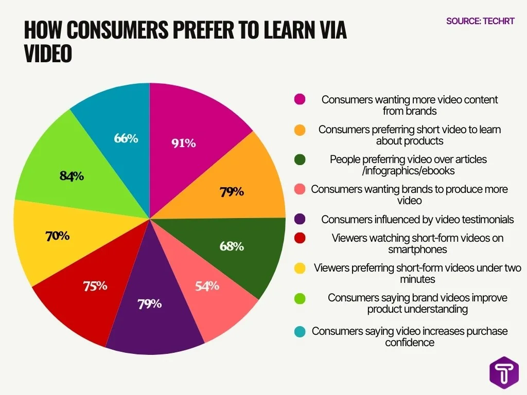 How Consumers Prefer To Learn Via Video How Consumers Prefer To Learn Via Video