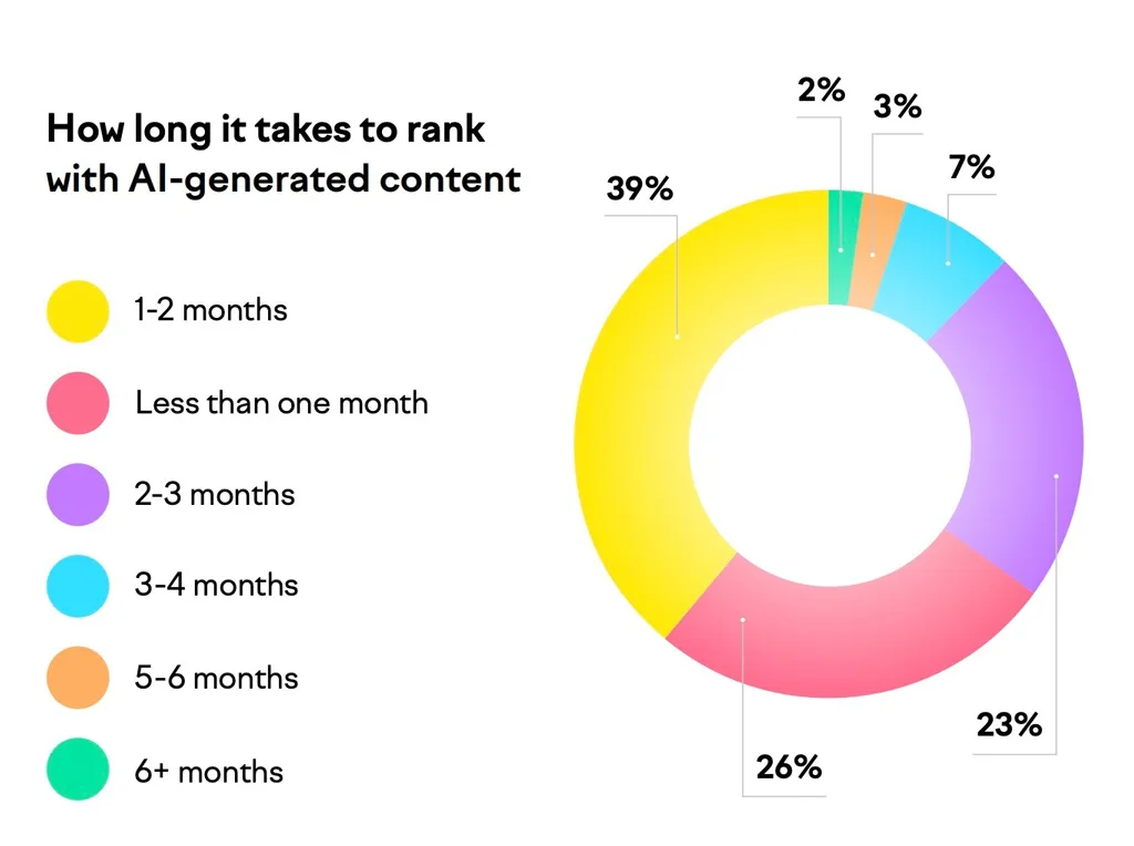 How long it takes to rank with AI-generated content How Long It Takes To Rank With Ai Generated Content