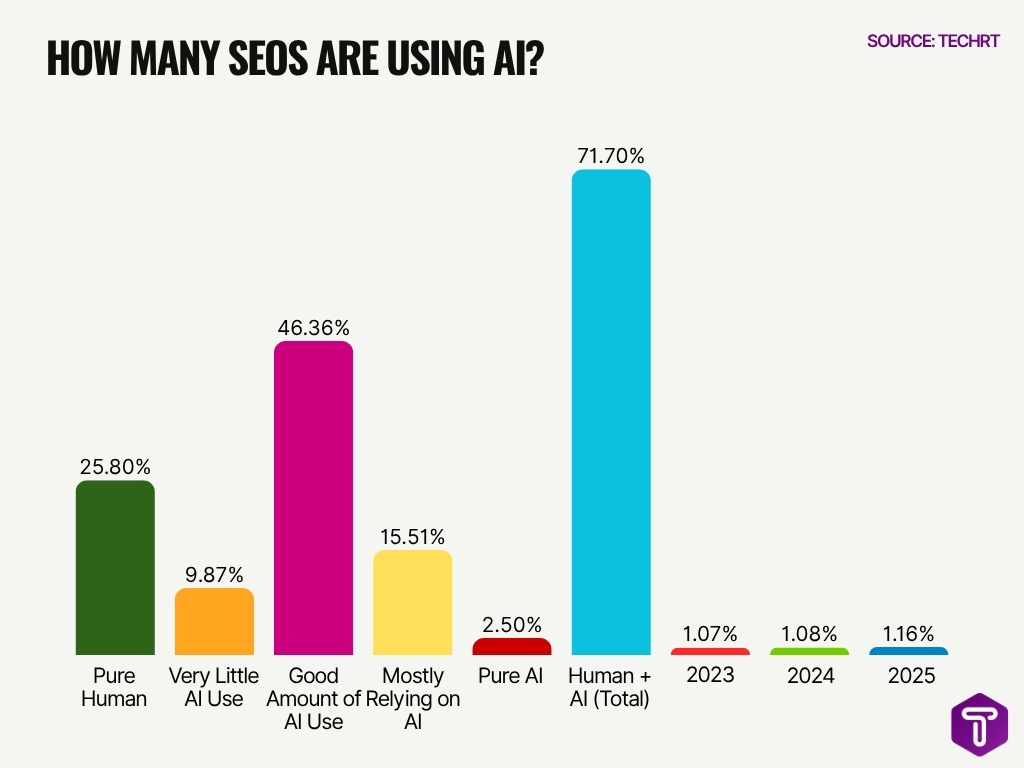 How Many Seos Are Using Ai