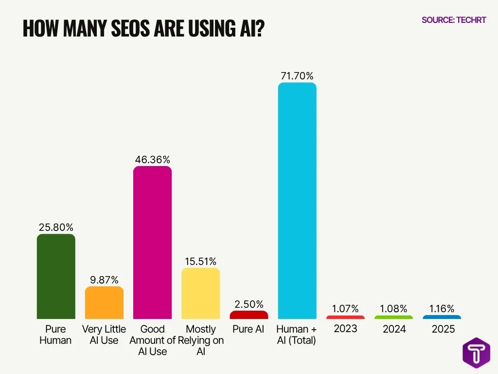 How Many Seos Are Using Ai How Many Seos Are Using Ai