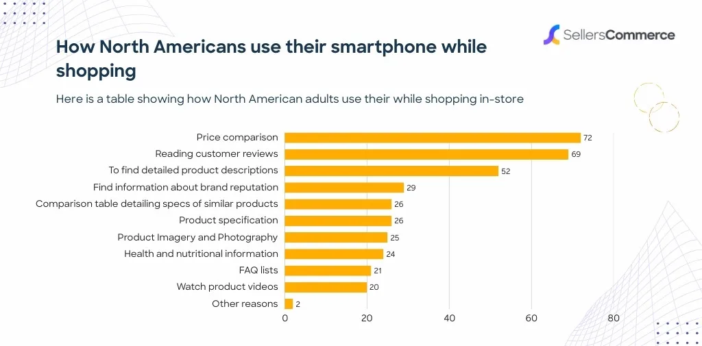 How North Americans Use Their Smartphones While Shopping In-Store How North Americans Use Their Smartphones While Shopping In Store