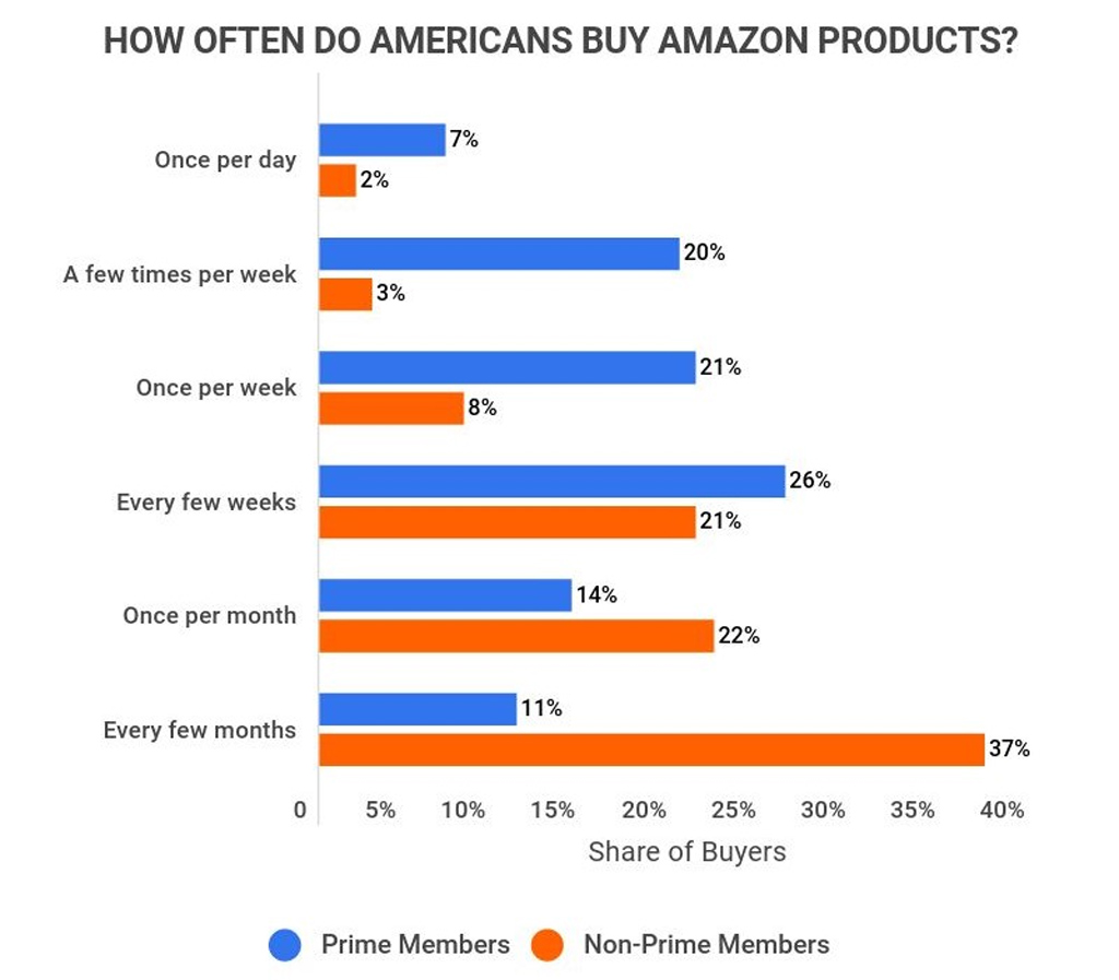 How Often Americans Buy Amazon Products