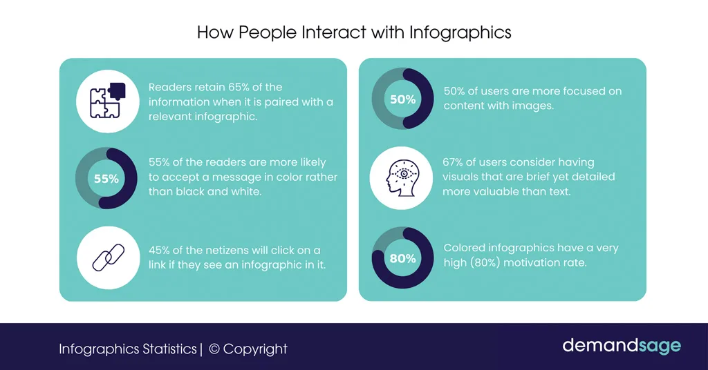 How People Interact with Infographics How People Interact With Infographics