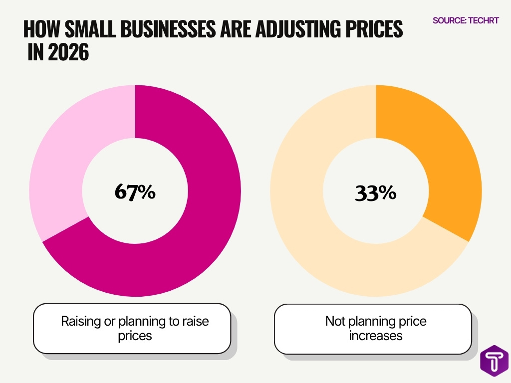 How Small Businesses Are Adjusting Prices In 2026 Image