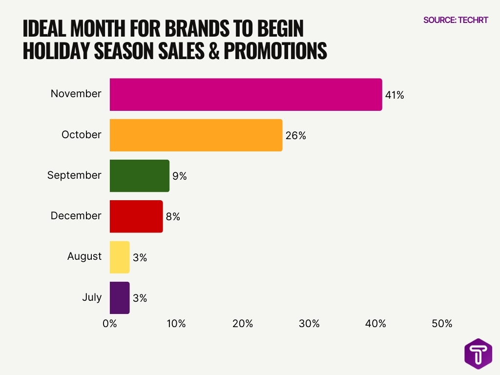 Ideal Month For Brands To Begin Holiday Season Sales Promotions Ideal Month For Brands To Begin Holiday Season Sales Promotions