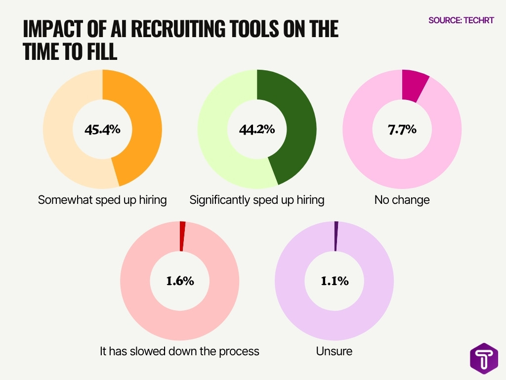 Impact Of Ai Recruiting Tools On The Time To Fill