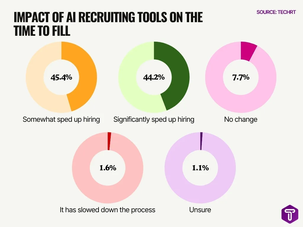 Impact Of Ai Recruiting Tools On The Time To Fill Impact Of Ai Recruiting Tools On The Time To Fill