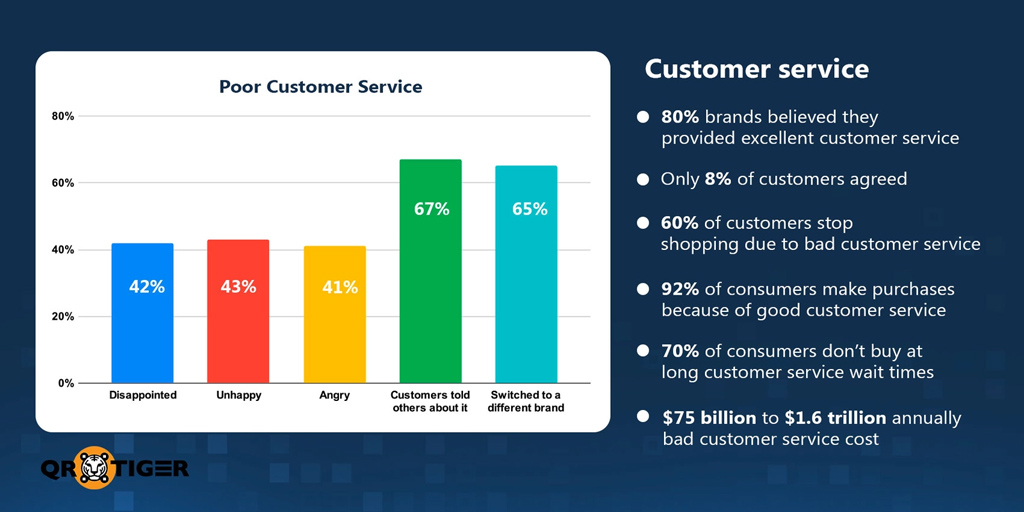 Impact Of Poor Customer Service On Customer Behavior