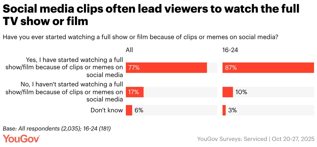 Impact of Social Media Clips on Watching Full TV Shows or Films Impact Of Social Media Clips On Watching Full Tv Shows Or Films
